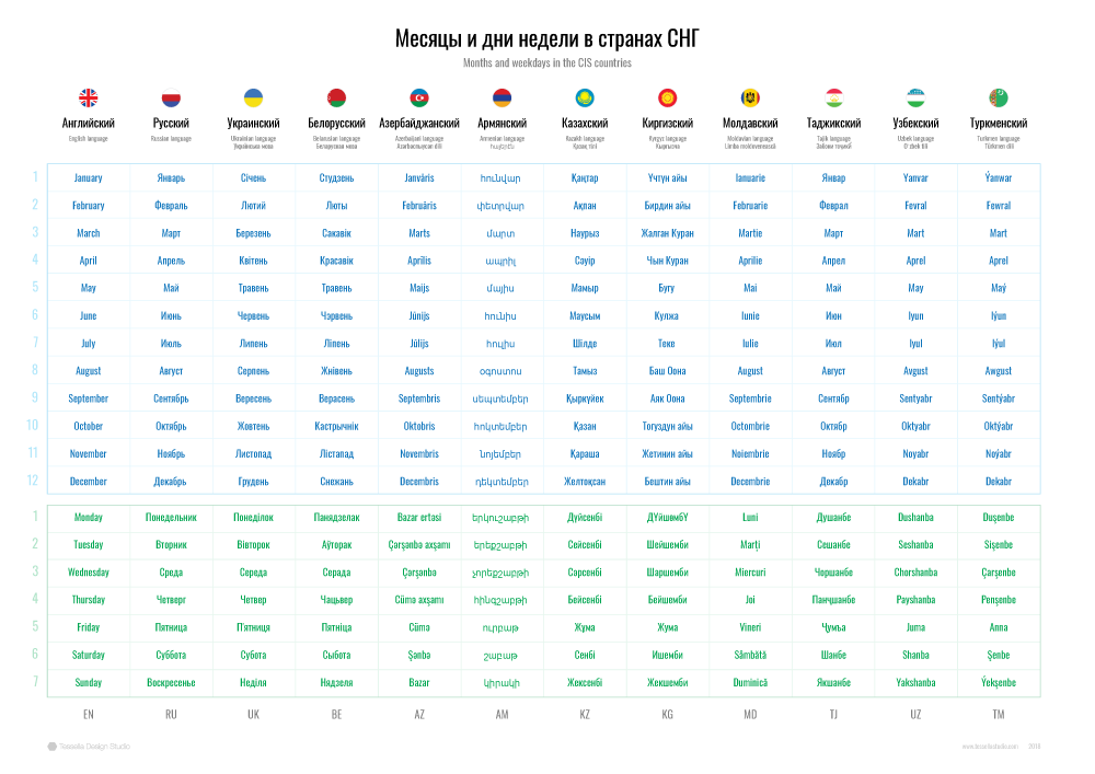 CIS languages table